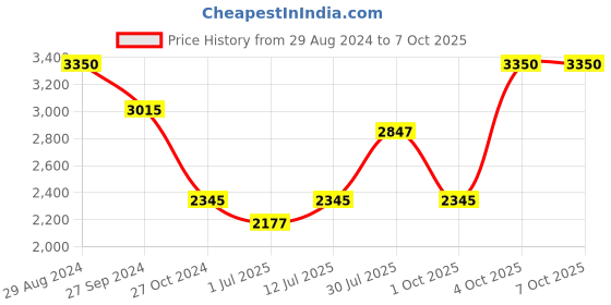 myntra.com IDEE Unisex Square Sunglasses With UV Protected Lens IDS2955C3SG idee Price History Graph from 29 Aug 2024 to 4 Oct 2025