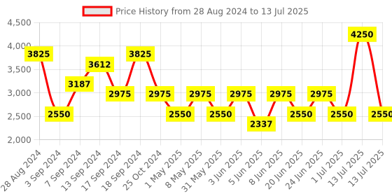 myntra.com IDEE Unisex Square Sunglasses with UV Protected Lens IDS2978C3SG idee Price History Graph from 28 Aug 2024 to 13 Jul 2025