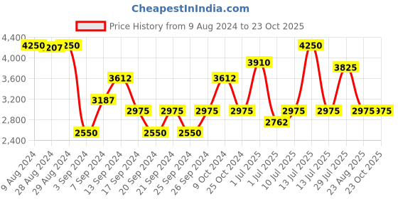 myntra.com IDEE Unisex Square Sunglasses With UV Protected Lens-IDS2978C4SG idee Price History Graph from 9 Aug 2024 to 22 Oct 2025