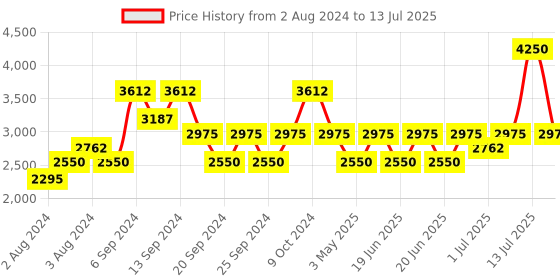 myntra.com IDEE Unisex Sunglasses with UV Protected Lens IDS2978C2SG idee Price History Graph from 2 Aug 2024 to 13 Jul 2025
