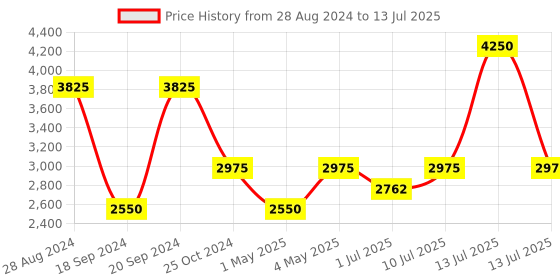 myntra.com IDEE Unisex Sunglasses with UV Protected Lens IDS2978C5SG idee Price History Graph from 28 Aug 2024 to 13 Jul 2025