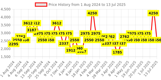 myntra.com IDEE Unisex UV Protected Lens Square Sunglasses IDS2978C6SG idee Price History Graph from 1 Aug 2024 to 13 Jul 2025