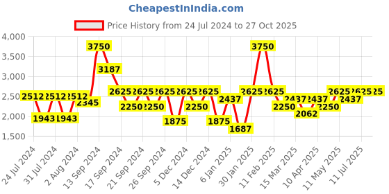 myntra.com IDEE Women  Aviator Sunglasses With UV Protected Lens idee Price History Graph from 24 Jul 2024 to 27 Oct 2025