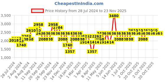 myntra.com IDEE Women Aviator Sunglasses with UV Protected Lens IDS2843C1SG idee Price History Graph from 28 Jul 2024 to 23 Nov 2025