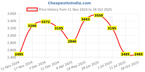 myntra.com IDEE Women Aviator Sunglasses with UV Protected Lens IDS3107C2SG idee Price History Graph from 11 Nov 2024 to 28 Oct 2025
