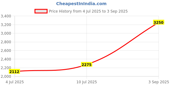 myntra.com IDEE Women Blue Lens & Gold-Toned Butterfly Sunglasses with Polarised Lens idee Price History Graph from 4 Jul 2025 to 3 Sep 2025