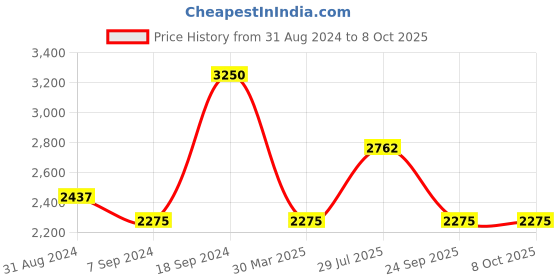 myntra.com IDEE Women Brown Lens & Gold-Toned Round Sunglasses with UV Protected Lens idee Price History Graph from 31 Aug 2024 to 8 Oct 2025
