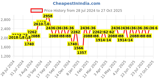 myntra.com IDEE Women Butterfly Sunglasses with UV Protected Lens idee Price History Graph from 28 Jul 2024 to 27 Oct 2025