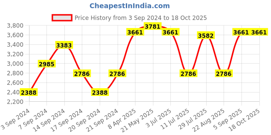 myntra.com IDEE Women Butterfly Sunglasses With UV Protected Lens idee Price History Graph from 3 Sep 2024 to 18 Oct 2025