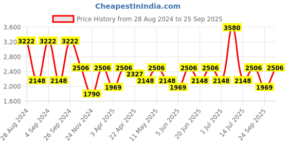myntra.com IDEE Women Butterfly Sunglasses with UV Protected Lens idee Price History Graph from 28 Aug 2024 to 25 Sep 2025