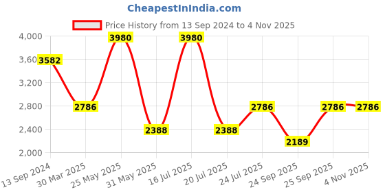 myntra.com IDEE Women Butterfly Sunglasses With UV Protected Lens idee Price History Graph from 13 Sep 2024 to 2 Nov 2025