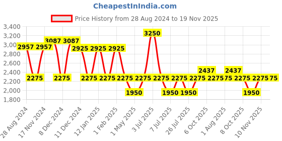 myntra.com IDEE Women Butterfly Sunglasses with UV Protected Lens idee Price History Graph from 28 Aug 2024 to 19 Nov 2025