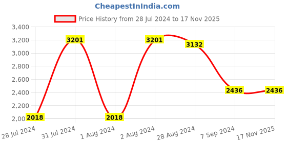 myntra.com IDEE Women Butterfly Sunglasses With UV Protected Lens IDS2596C4SG idee Price History Graph from 28 Jul 2024 to 15 Nov 2025