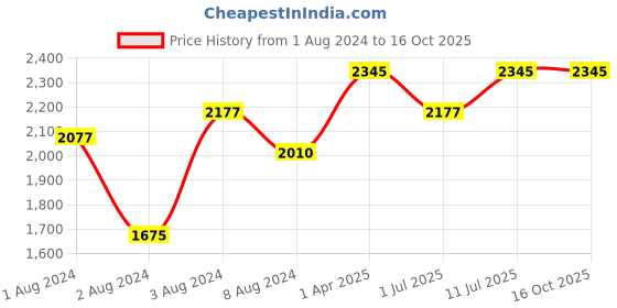 myntra.com IDEE Women Butterfly Sunglasses with UV Protected Lens IDS2815C3SG idee Price History Graph from 1 Aug 2024 to 16 Oct 2025