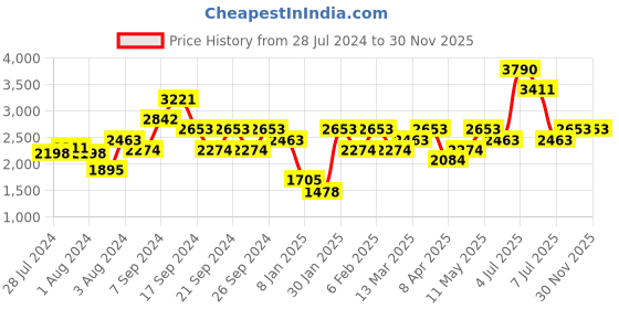 myntra.com IDEE Women Butterfly Sunglasses with UV Protected Lens IDS2870C4SG idee Price History Graph from 28 Jul 2024 to 30 Nov 2025