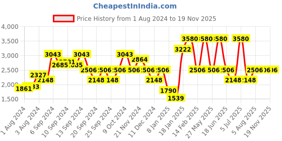 myntra.com IDEE Women Butterfly Sunglasses with UV Protected Lens IDS2883C2SG- idee Price History Graph from 1 Aug 2024 to 19 Nov 2025