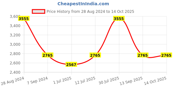 myntra.com IDEE Women Butterfly Sunglasses With UV Protected Lens IDS2892C2SG idee Price History Graph from 28 Aug 2024 to 14 Oct 2025