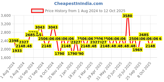 myntra.com IDEE Women Butterfly Sunglasses with UV Protected Lens IDS2946C1SG idee Price History Graph from 1 Aug 2024 to 12 Oct 2025
