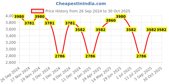 myntra.com IDEE Women Butterfly Sunglasses with UV Protected Lens IDS2973C7SG idee Price History Graph from 26 Sep 2024 to 30 Oct 2025
