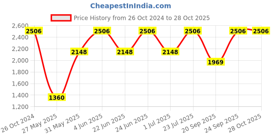 myntra.com IDEE Women Butterfly Sunglasses with UV Protected Lens IDS2980C3SG idee Price History Graph from 26 Oct 2024 to 28 Oct 2025