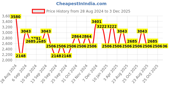 myntra.com IDEE Women Butterfly Sunglasses with UV Protected Lens IDS3014C3SG idee Price History Graph from 28 Aug 2024 to 3 Dec 2025