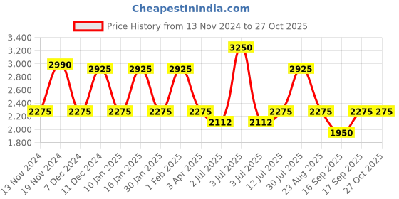 myntra.com IDEE Women Butterfly Sunglasses with UV Protected Lens IDS3017C2SG idee Price History Graph from 13 Nov 2024 to 27 Oct 2025