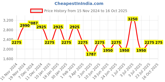 myntra.com IDEE Women Butterfly Sunglasses with UV Protected Lens IDS3017C4SG idee Price History Graph from 15 Nov 2024 to 16 Oct 2025