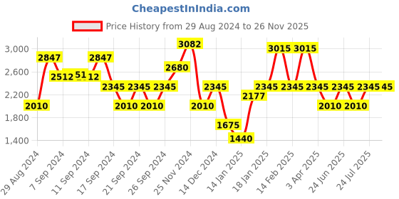 myntra.com IDEE Women Butterfly Sunglasses with UV Protected Lens IDS3026C1SG idee Price History Graph from 29 Aug 2024 to 25 Nov 2025