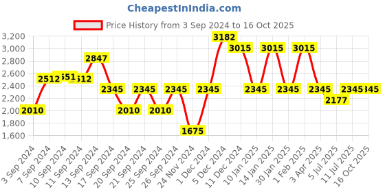 myntra.com IDEE Women Butterfly Sunglasses with UV Protected Lens IDS3026C4SG idee Price History Graph from 3 Sep 2024 to 16 Oct 2025