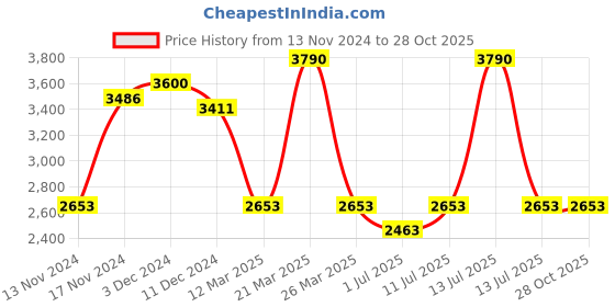 myntra.com IDEE Women Butterfly Sunglasses with UV Protected Lens IDS3043C1SG idee Price History Graph from 13 Nov 2024 to 28 Oct 2025