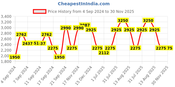 myntra.com IDEE Women Butterfly Sunglasses with UV Protected Lens IDS3052C2SG- idee Price History Graph from 4 Sep 2024 to 30 Nov 2025