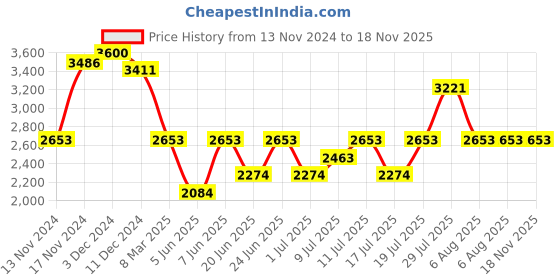 myntra.com IDEE Women Butterfly Sunglasses with UV Protected Lens IDS3080C2SG- idee Price History Graph from 13 Nov 2024 to 18 Nov 2025
