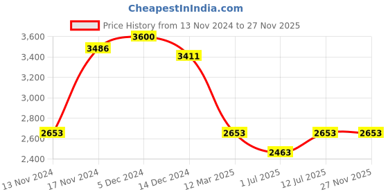 myntra.com IDEE Women Butterfly Sunglasses with UV Protected Lens IDS3080C4SG idee Price History Graph from 13 Nov 2024 to 27 Nov 2025