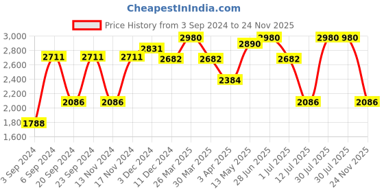 myntra.com IDEE Women Butterfly Sunglasses with UV Protected Lens IDS3120C2SG idee Price History Graph from 3 Sep 2024 to 24 Nov 2025