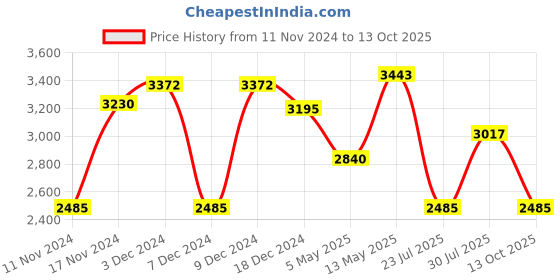 myntra.com IDEE Women Butterfly Sunglasses with UV Protected Lens IDS3123C1SG idee Price History Graph from 11 Nov 2024 to 13 Oct 2025