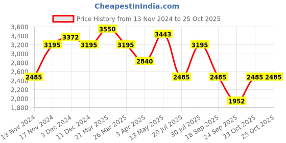 myntra.com IDEE Women Butterfly Sunglasses with UV Protected Lens IDS3123C2SG idee Price History Graph from 13 Nov 2024 to 23 Oct 2025
