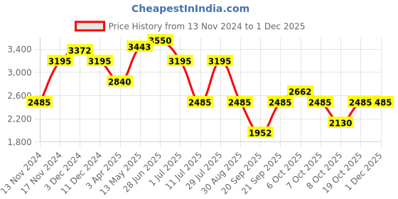 myntra.com IDEE Women Butterfly Sunglasses with UV Protected Lens IDS3123C3SG idee Price History Graph from 13 Nov 2024 to 30 Nov 2025