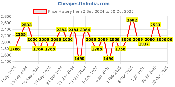 myntra.com IDEE Women Cateye Sunglasses with UV Protected Lens idee Price History Graph from 3 Sep 2024 to 29 Oct 2025