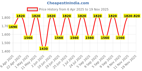 myntra.com IDEE Women Cateye Sunglasses With UV Protected Lens idee Price History Graph from 6 Apr 2025 to 19 Nov 2025
