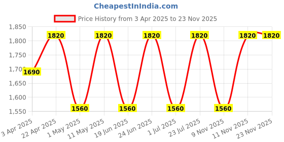 myntra.com IDEE Women Cateye Sunglasses With UV Protected Lens idee Price History Graph from 3 Apr 2025 to 22 Nov 2025