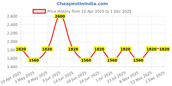 myntra.com IDEE Women Cateye Sunglasses with UV Protected Lens idee Price History Graph from 10 Apr 2025 to 1 Dec 2025