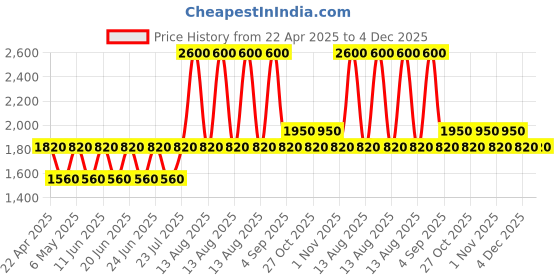 myntra.com IDEE Women Cateye Sunglasses with UV Protected Lens idee Price History Graph from 22 Apr 2025 to 4 Dec 2025