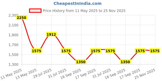 myntra.com IDEE Women Cateye Sunglasses with UV Protected Lens idee Price History Graph from 11 May 2025 to 24 Nov 2025