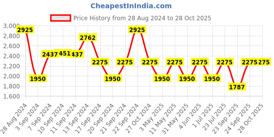 myntra.com IDEE Women Cateye Sunglasses with UV Protected Lens IDS2961C1SG idee Price History Graph from 28 Aug 2024 to 28 Oct 2025