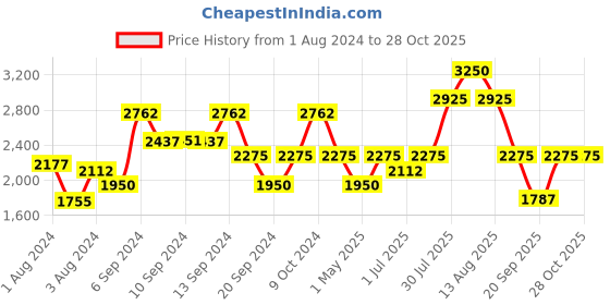 myntra.com IDEE Women Cateye Sunglasses with UV Protected Lens IDS2961C2SG idee Price History Graph from 1 Aug 2024 to 27 Oct 2025