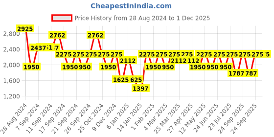 myntra.com IDEE Women Cateye Sunglasses with UV Protected Lens IDS2961C3SG idee Price History Graph from 28 Aug 2024 to 1 Dec 2025