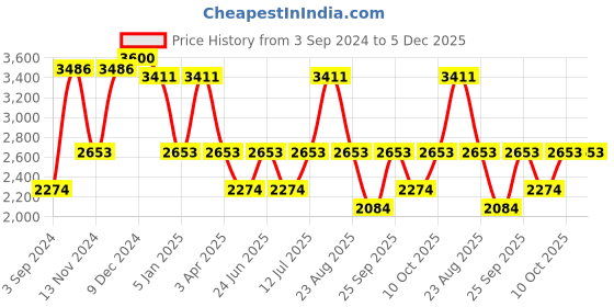 myntra.com IDEE Women Cateye Sunglasses with UV Protected Lens IDS3014C1PSG idee Price History Graph from 3 Sep 2024 to 4 Dec 2025