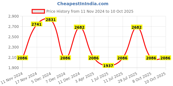 myntra.com IDEE Women Cateye Sunglasses with UV Protected Lens IDS3083C3SG idee Price History Graph from 11 Nov 2024 to 10 Oct 2025