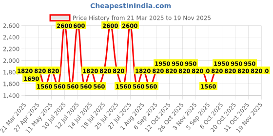 myntra.com IDEE Women Cateye Sunglasses with UV Protected Lens IDSO208C3SG idee Price History Graph from 21 Mar 2025 to 19 Nov 2025