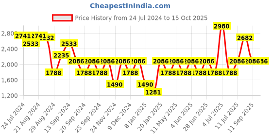 myntra.com IDEE Women Hexagon Sunglasses with UV Protected Lens IDS2907C1SG idee Price History Graph from 24 Jul 2024 to 15 Oct 2025